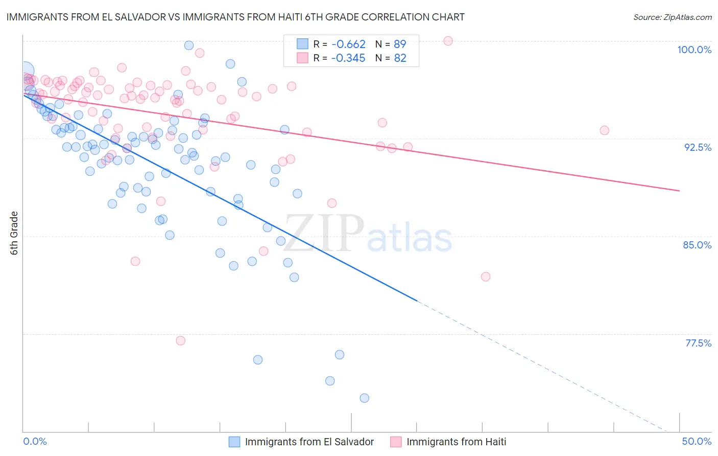 Immigrants from El Salvador vs Immigrants from Haiti 6th Grade