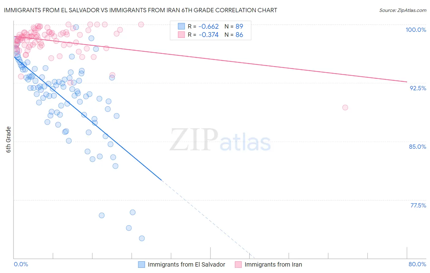 Immigrants from El Salvador vs Immigrants from Iran 6th Grade