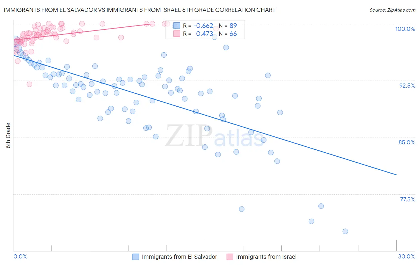 Immigrants from El Salvador vs Immigrants from Israel 6th Grade