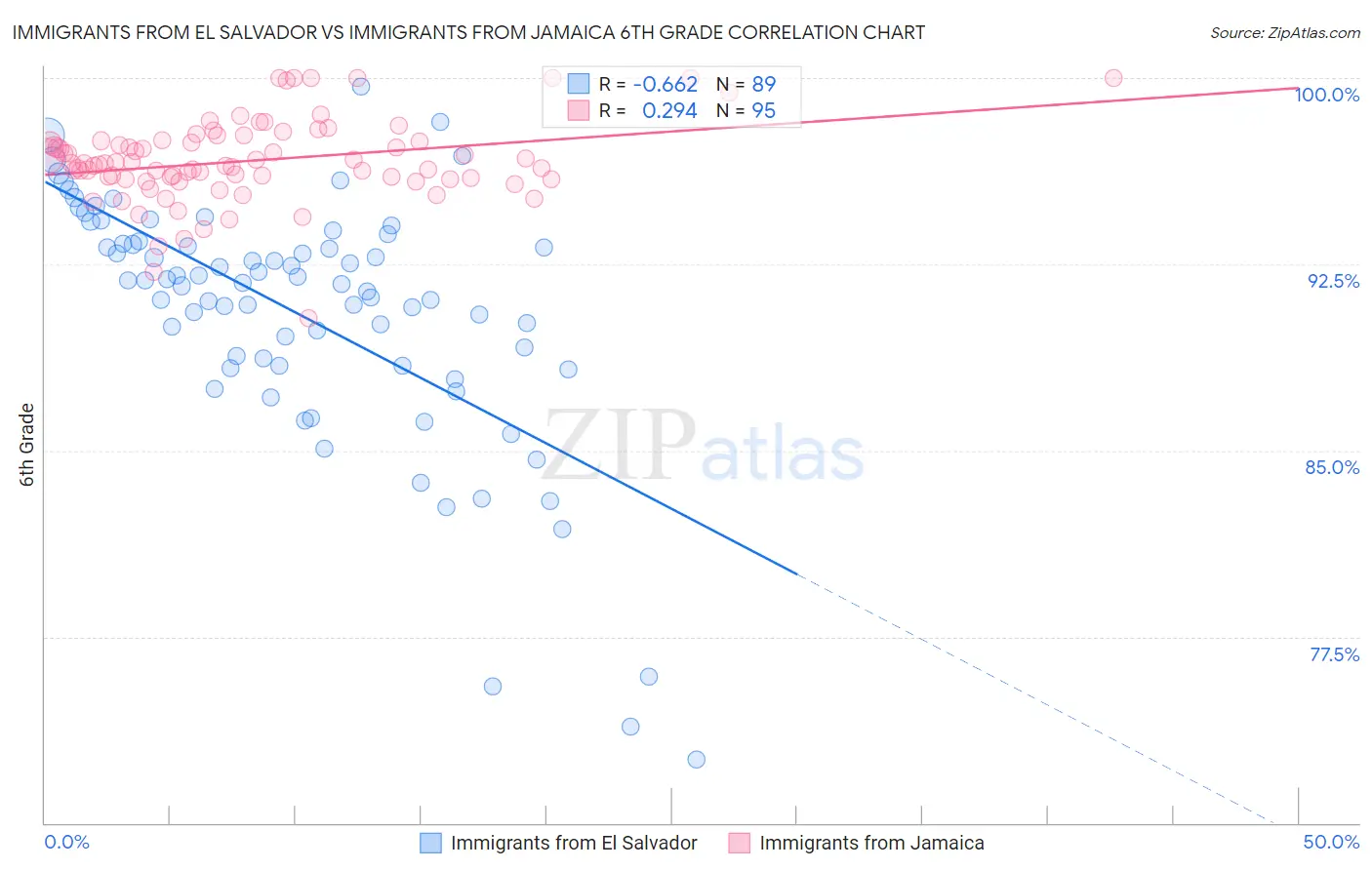 Immigrants from El Salvador vs Immigrants from Jamaica 6th Grade