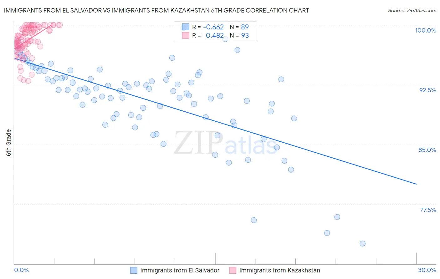 Immigrants from El Salvador vs Immigrants from Kazakhstan 6th Grade