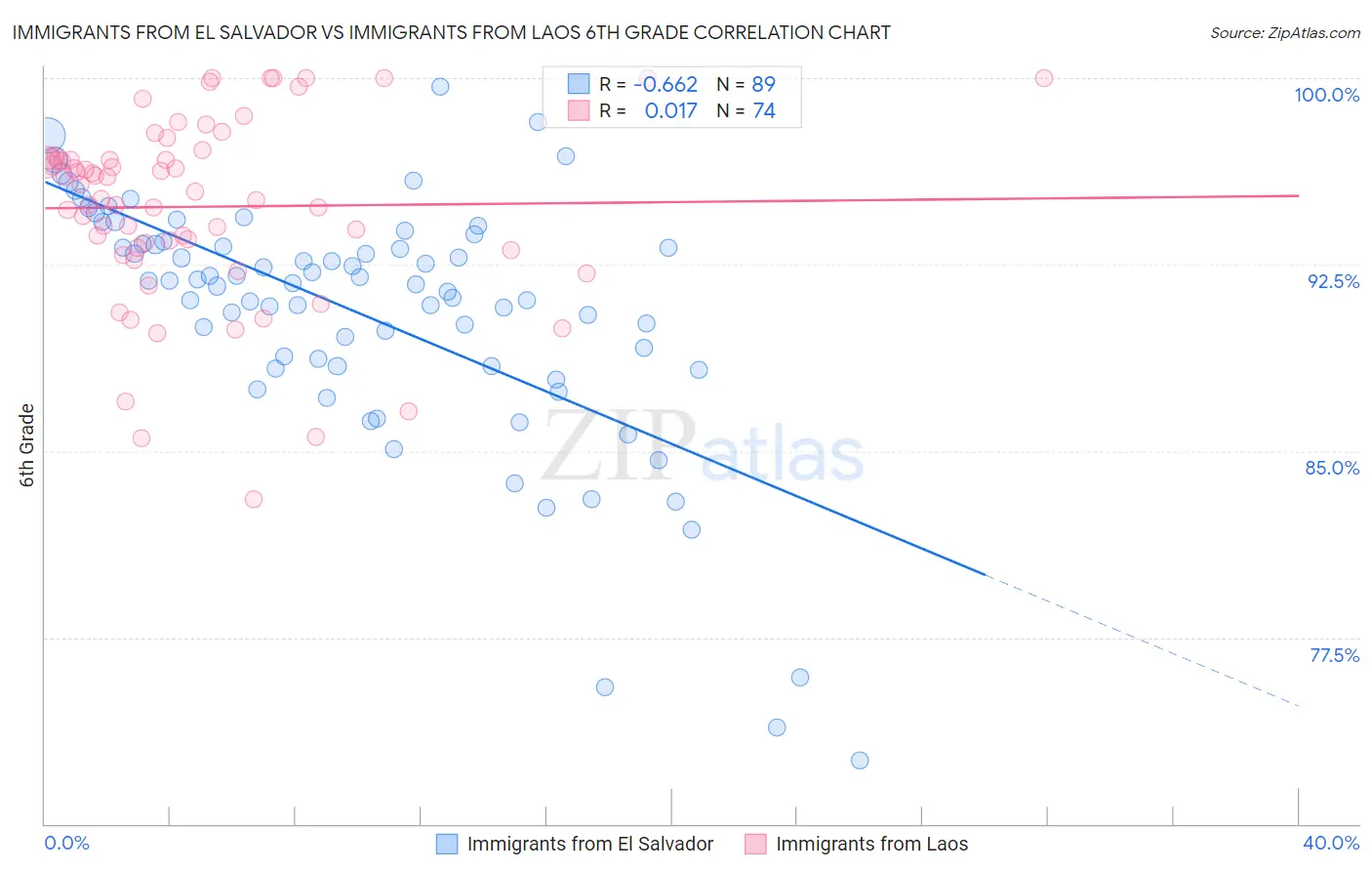 Immigrants from El Salvador vs Immigrants from Laos 6th Grade