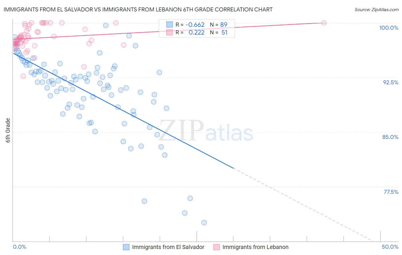 Immigrants from El Salvador vs Immigrants from Lebanon 6th Grade