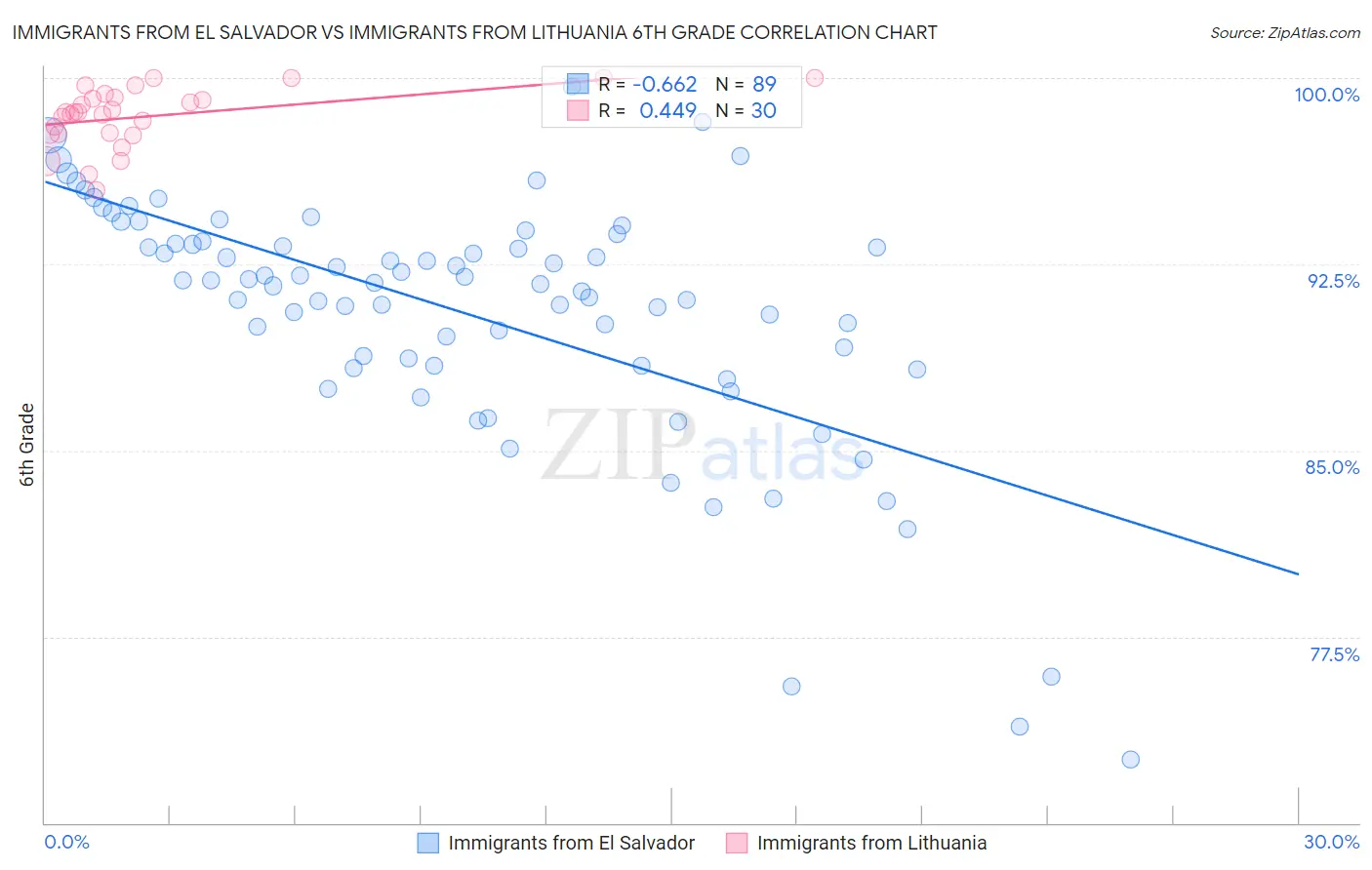 Immigrants from El Salvador vs Immigrants from Lithuania 6th Grade