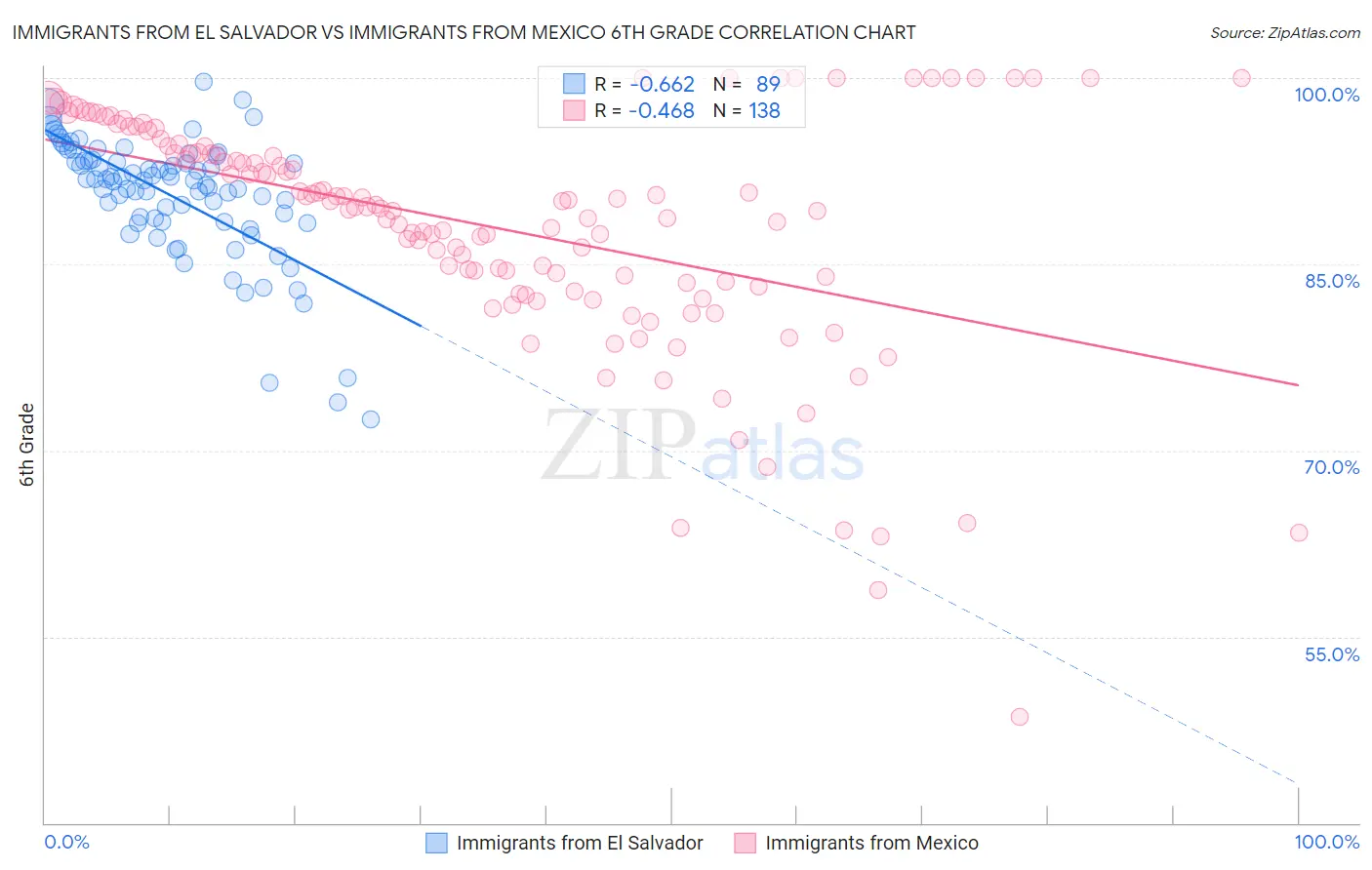 Immigrants from El Salvador vs Immigrants from Mexico 6th Grade