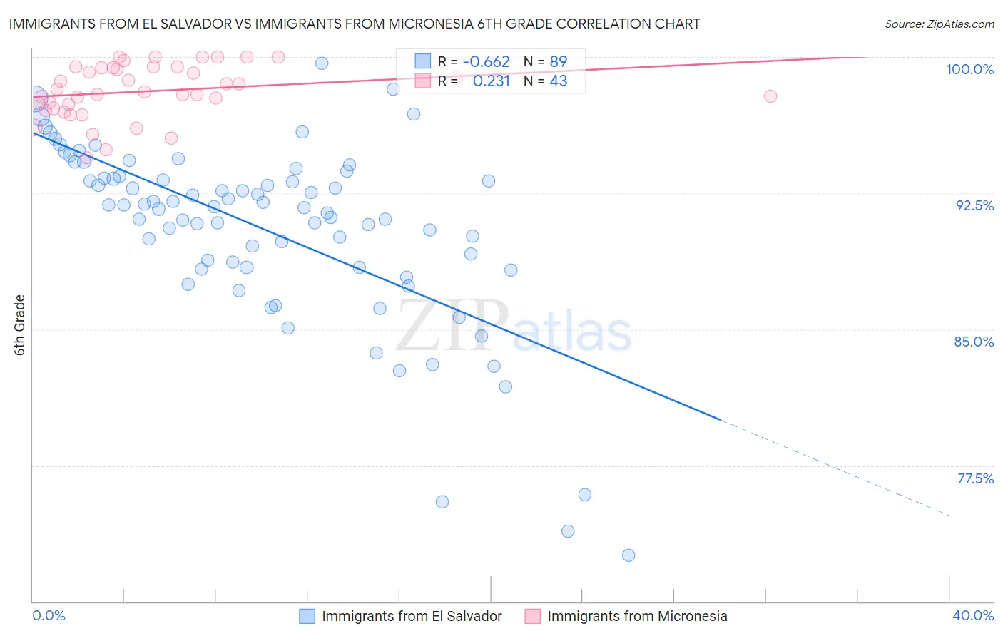 Immigrants from El Salvador vs Immigrants from Micronesia 6th Grade