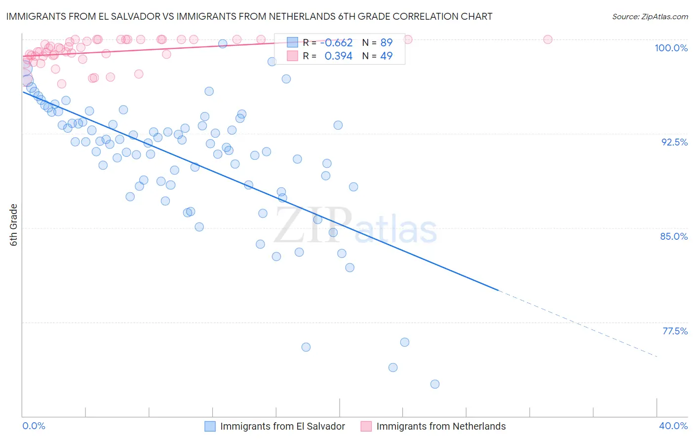 Immigrants from El Salvador vs Immigrants from Netherlands 6th Grade