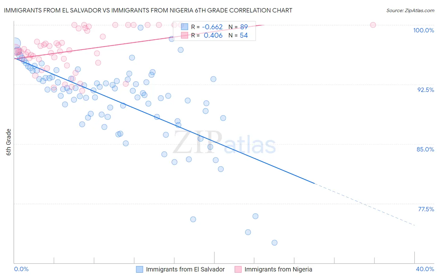 Immigrants from El Salvador vs Immigrants from Nigeria 6th Grade