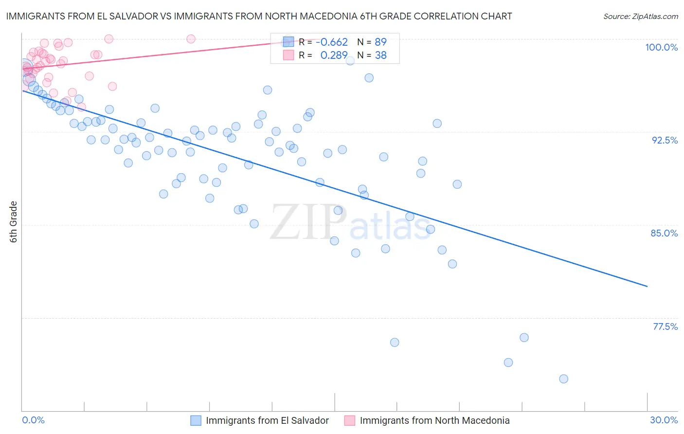 Immigrants from El Salvador vs Immigrants from North Macedonia 6th Grade
