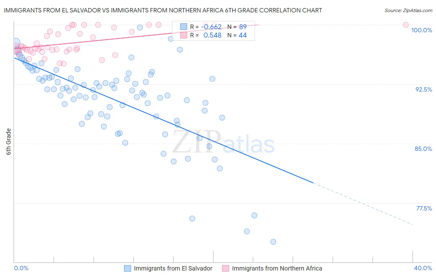 Immigrants from El Salvador vs Immigrants from Northern Africa 6th Grade