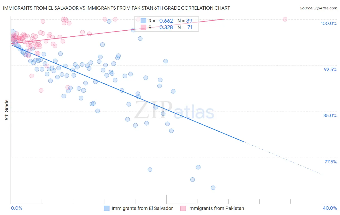 Immigrants from El Salvador vs Immigrants from Pakistan 6th Grade