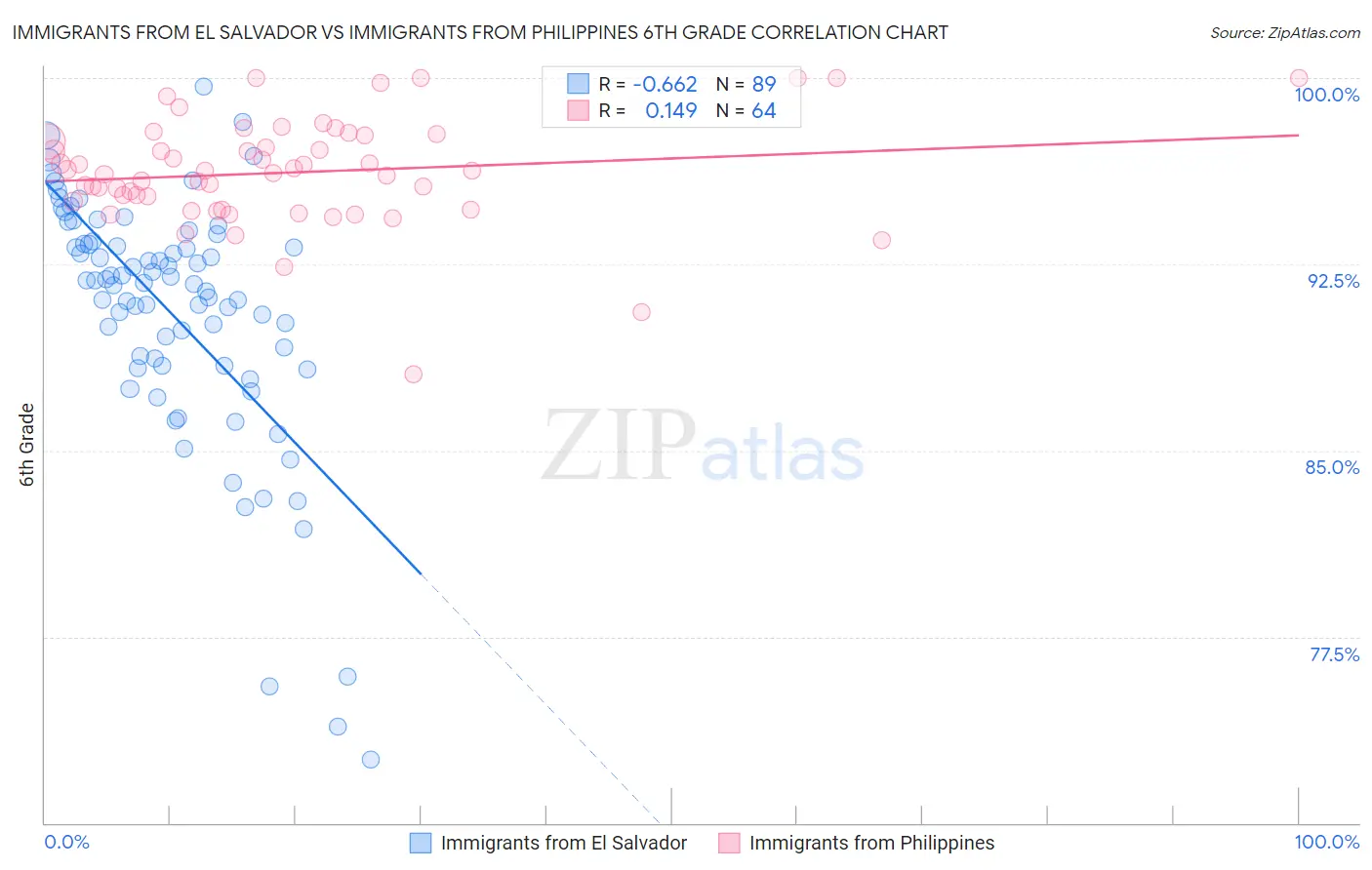 Immigrants from El Salvador vs Immigrants from Philippines 6th Grade