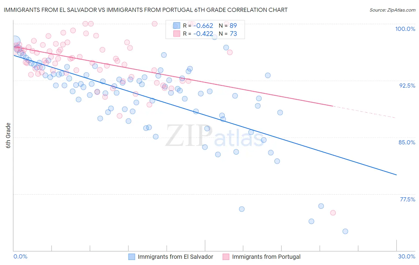 Immigrants from El Salvador vs Immigrants from Portugal 6th Grade