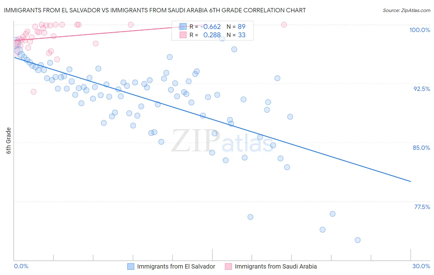 Immigrants from El Salvador vs Immigrants from Saudi Arabia 6th Grade