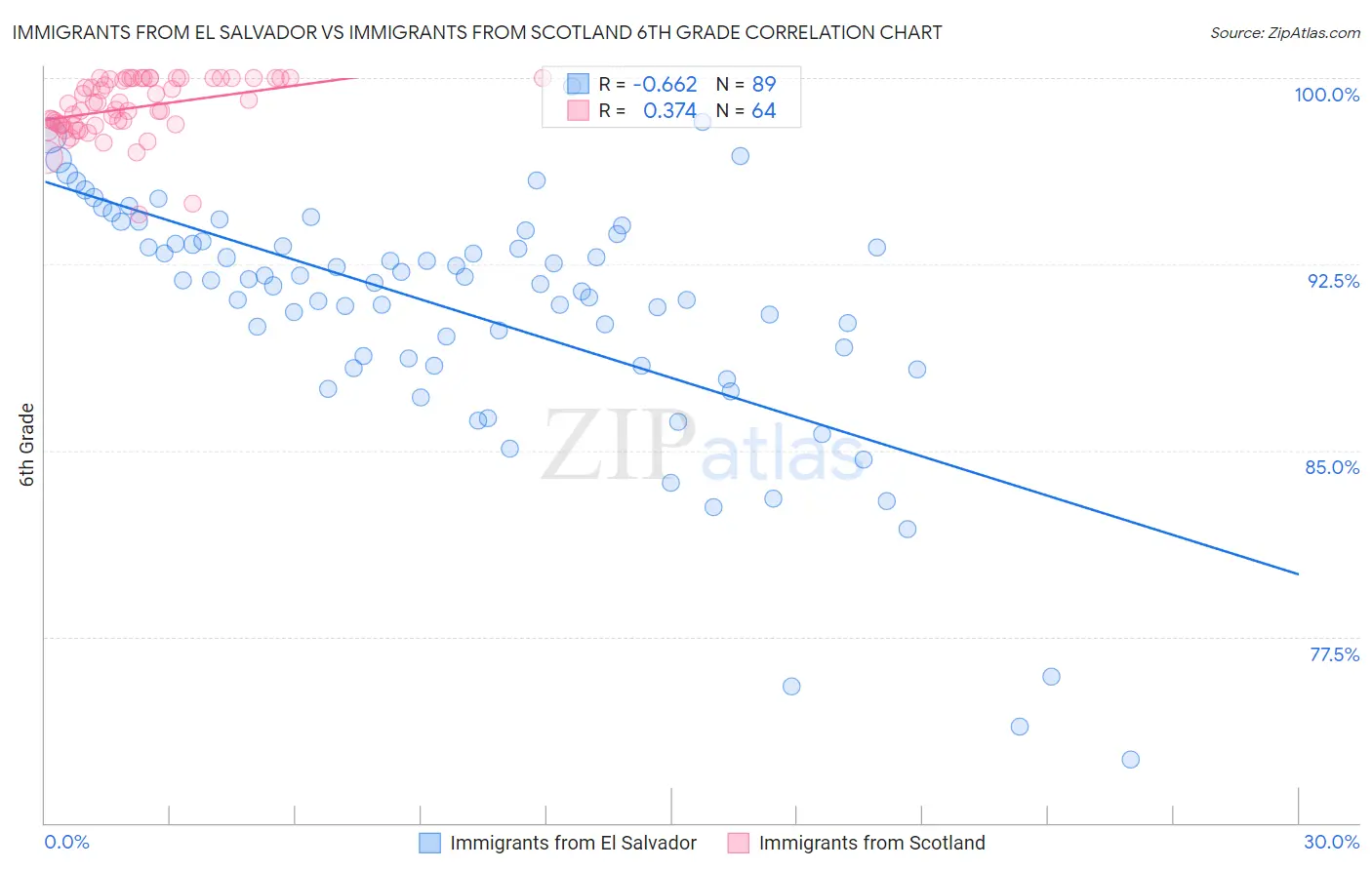 Immigrants from El Salvador vs Immigrants from Scotland 6th Grade