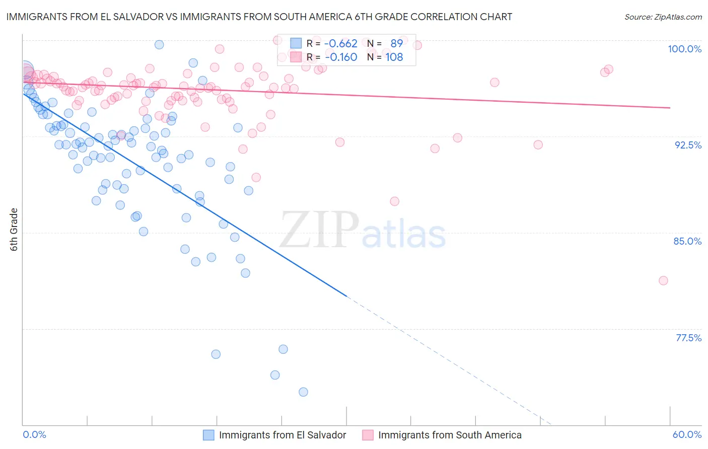 Immigrants from El Salvador vs Immigrants from South America 6th Grade