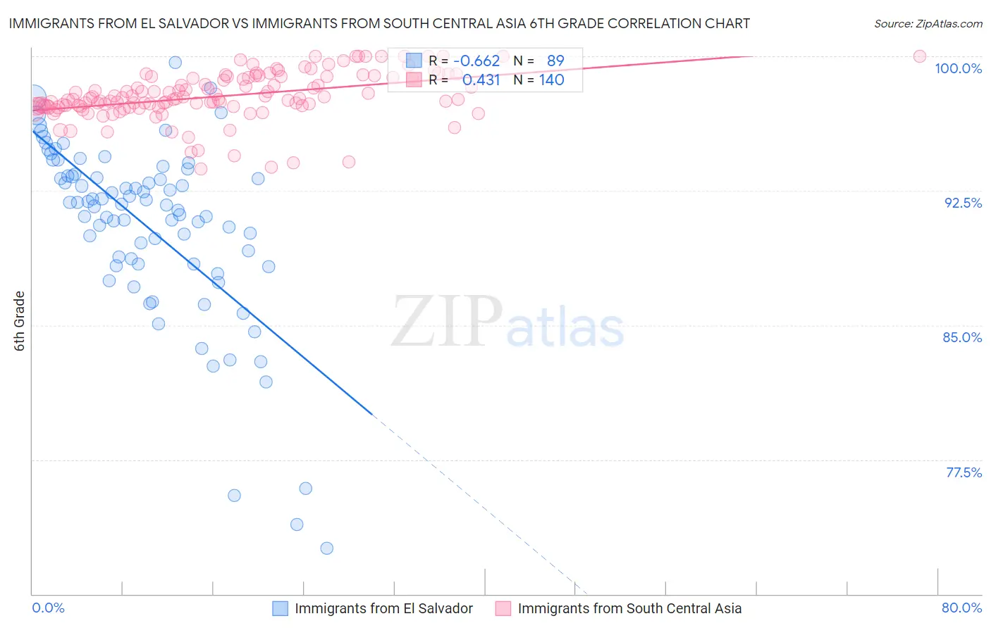 Immigrants from El Salvador vs Immigrants from South Central Asia 6th Grade