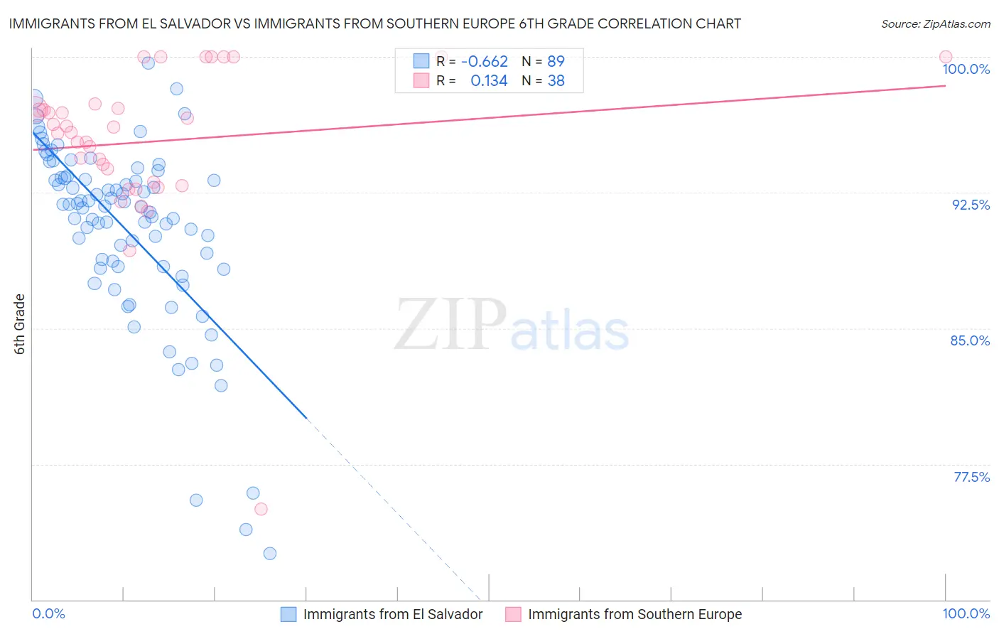 Immigrants from El Salvador vs Immigrants from Southern Europe 6th Grade