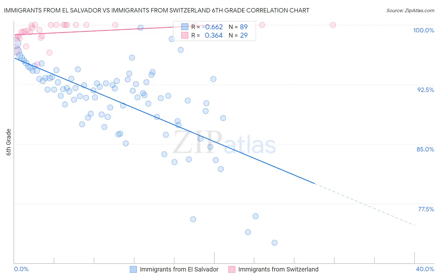 Immigrants from El Salvador vs Immigrants from Switzerland 6th Grade