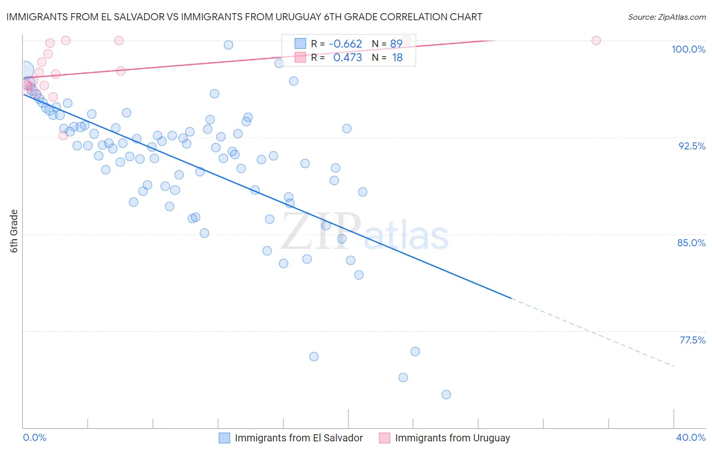 Immigrants from El Salvador vs Immigrants from Uruguay 6th Grade