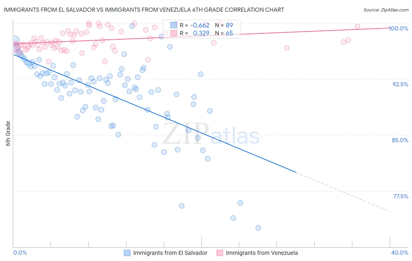Immigrants from El Salvador vs Immigrants from Venezuela 6th Grade
