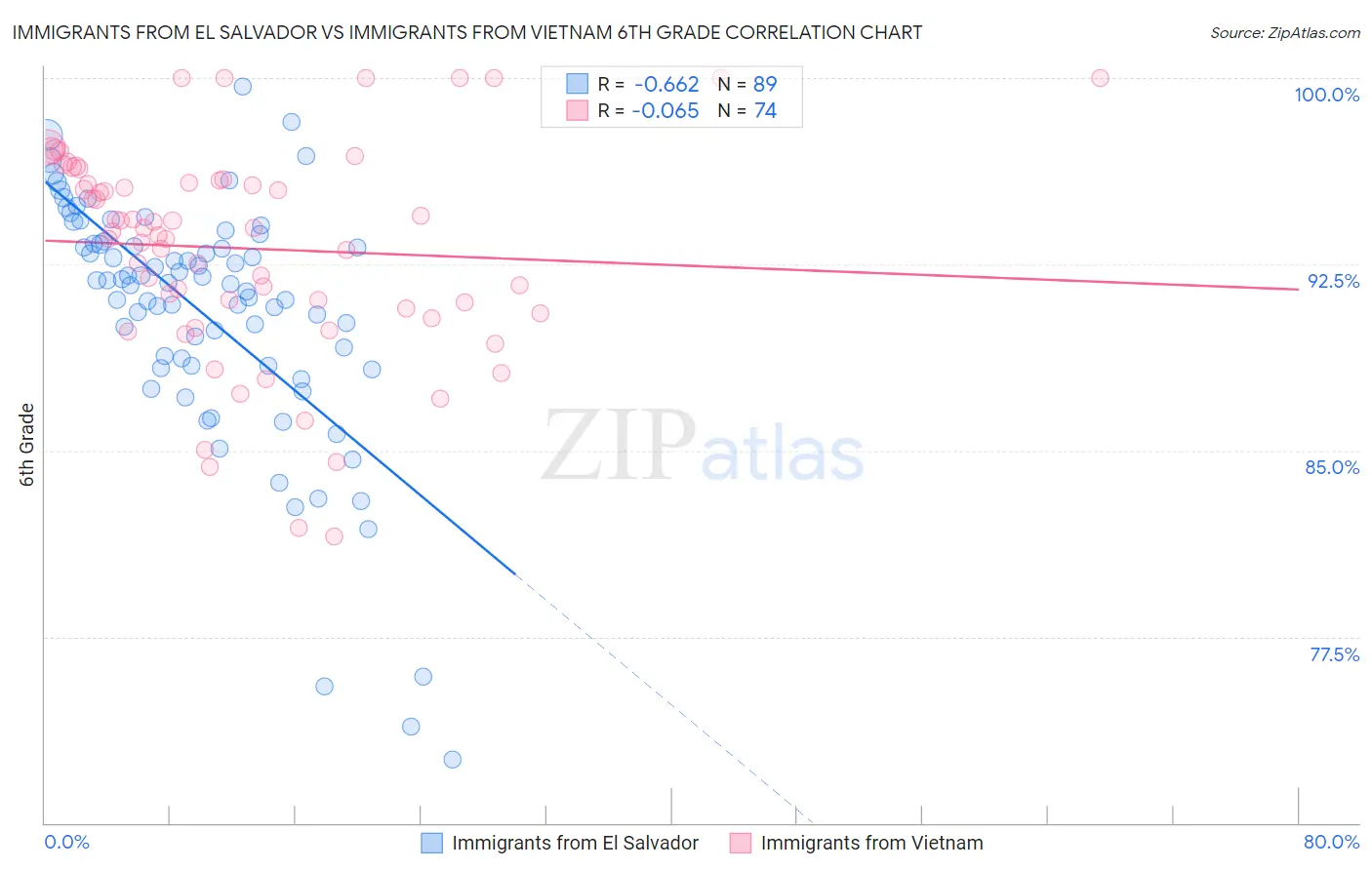 Immigrants from El Salvador vs Immigrants from Vietnam 6th Grade