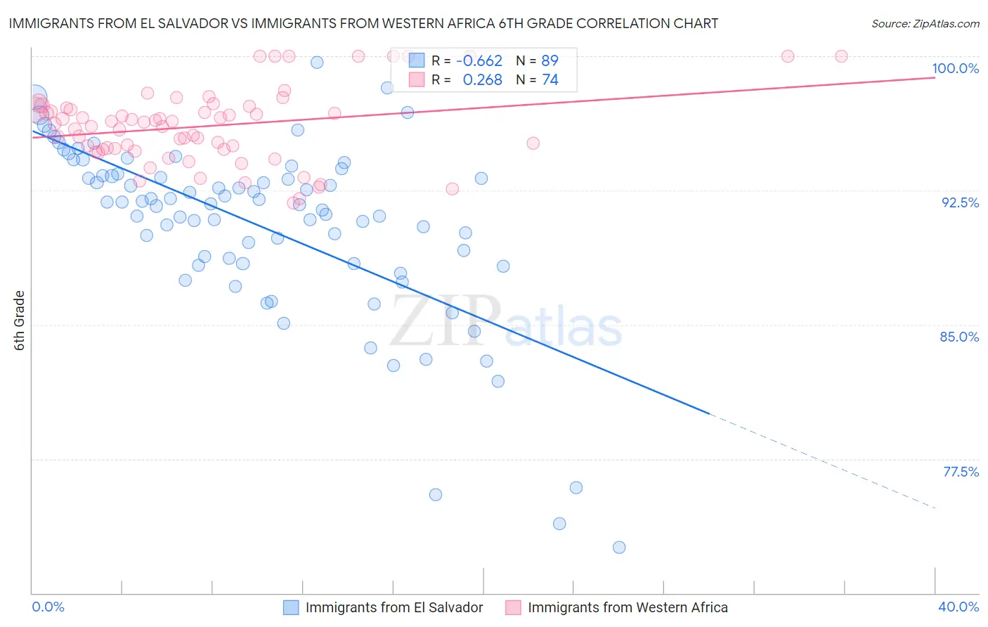 Immigrants from El Salvador vs Immigrants from Western Africa 6th Grade