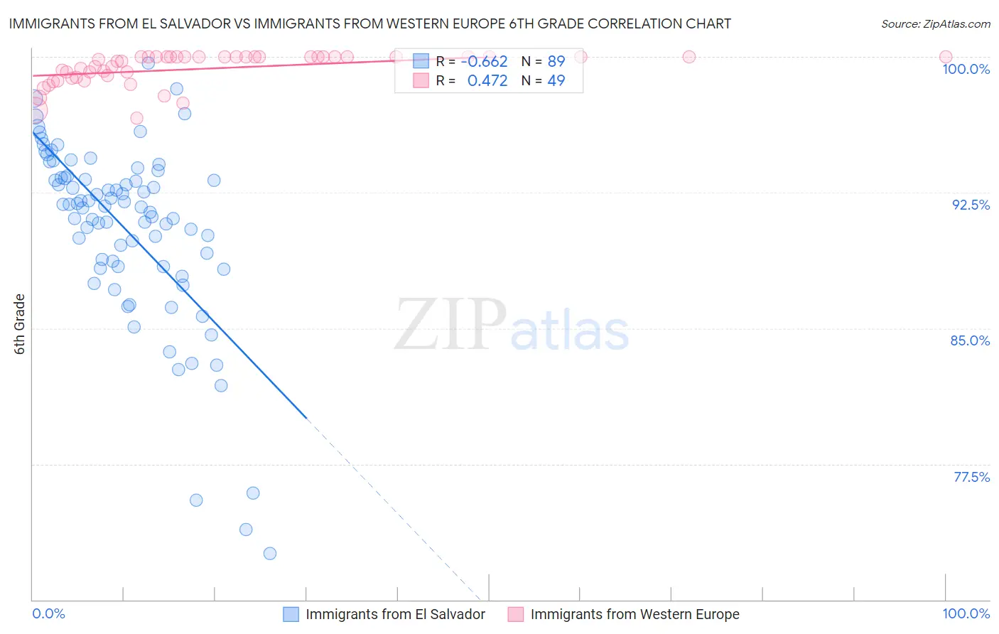Immigrants from El Salvador vs Immigrants from Western Europe 6th Grade