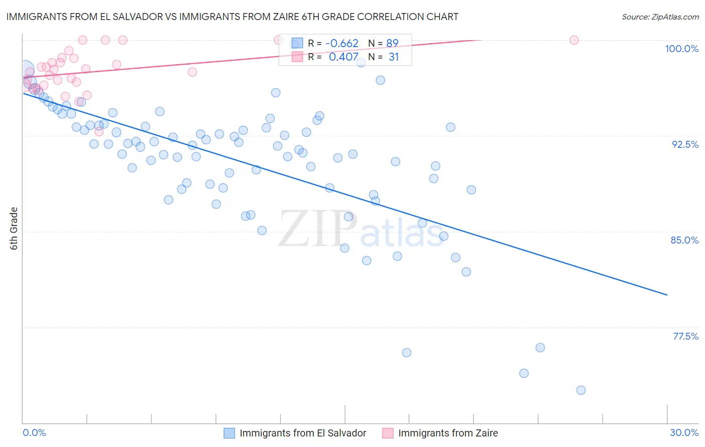 Immigrants from El Salvador vs Immigrants from Zaire 6th Grade