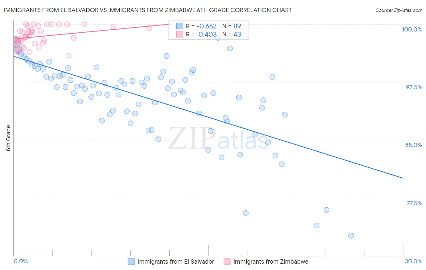 Immigrants from El Salvador vs Immigrants from Zimbabwe 6th Grade