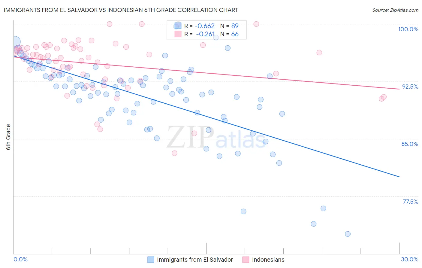 Immigrants from El Salvador vs Indonesian 6th Grade