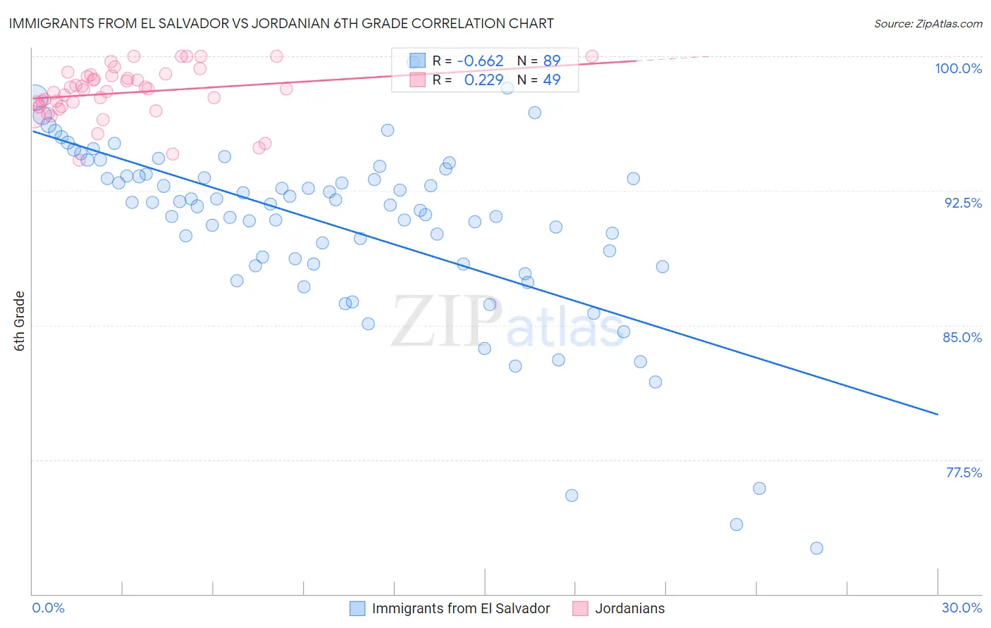 Immigrants from El Salvador vs Jordanian 6th Grade