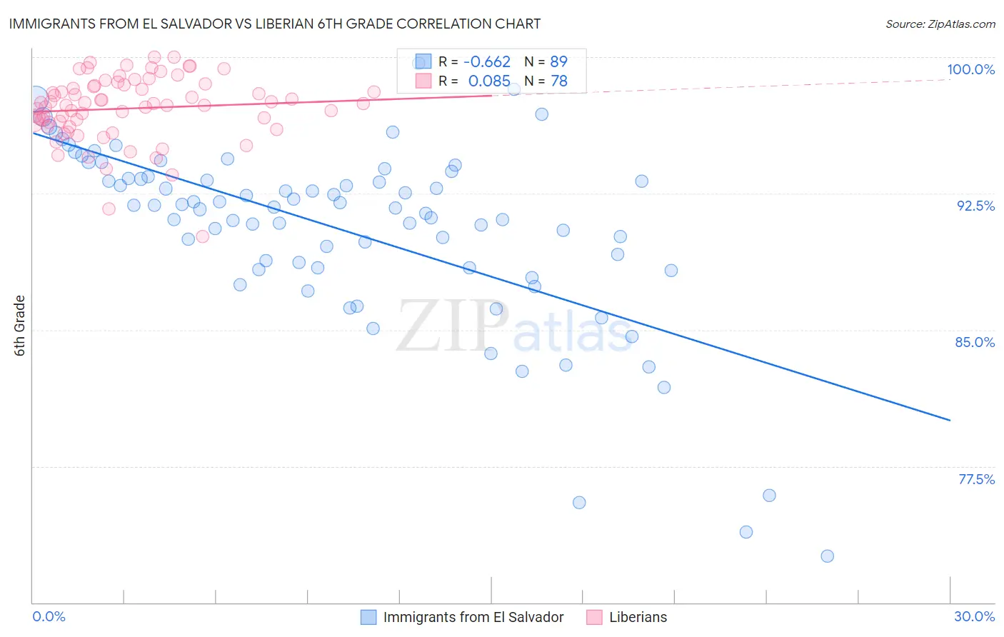 Immigrants from El Salvador vs Liberian 6th Grade