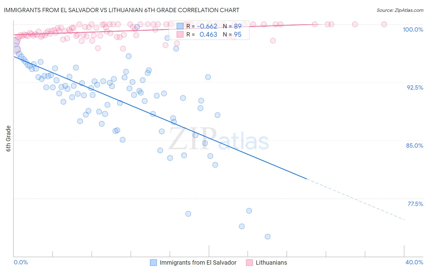 Immigrants from El Salvador vs Lithuanian 6th Grade