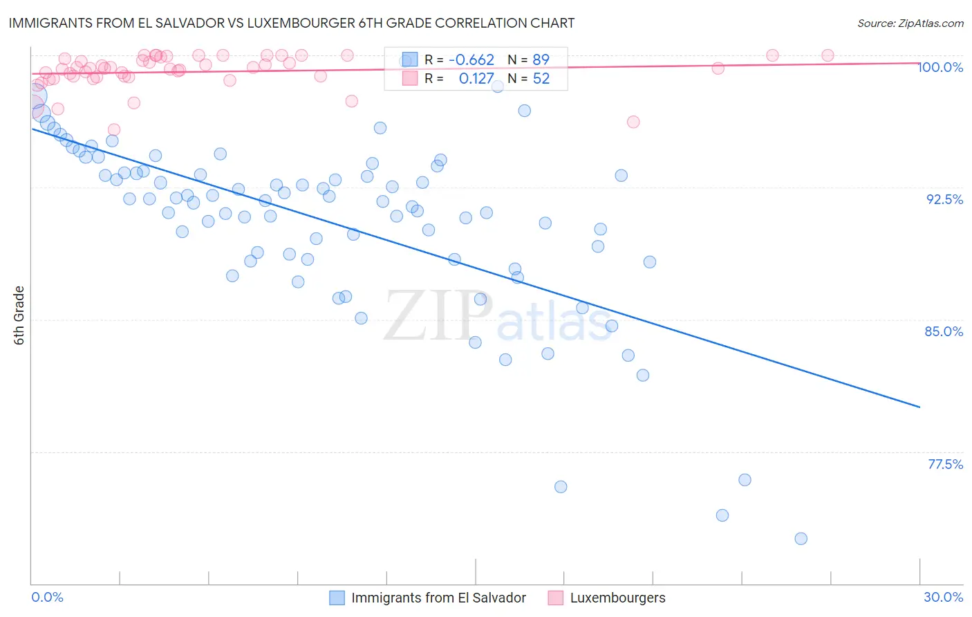 Immigrants from El Salvador vs Luxembourger 6th Grade