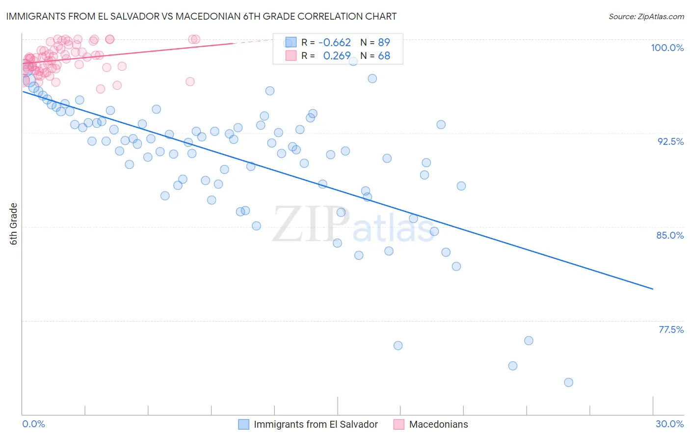 Immigrants from El Salvador vs Macedonian 6th Grade