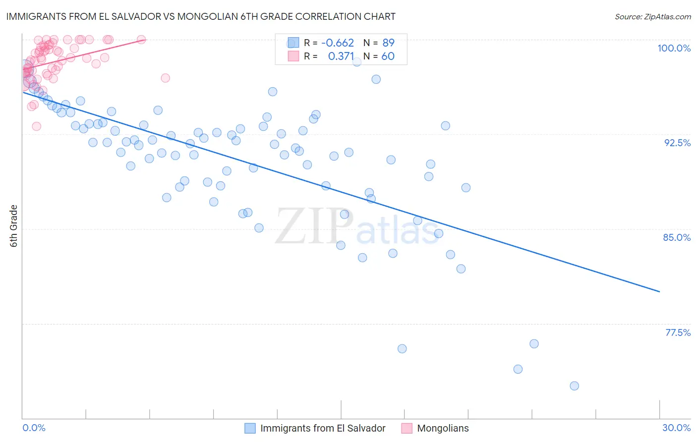 Immigrants from El Salvador vs Mongolian 6th Grade