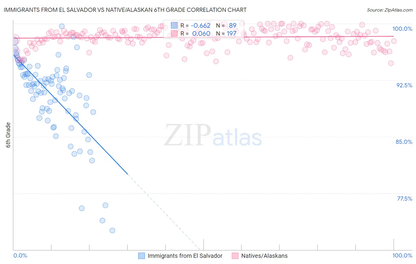 Immigrants from El Salvador vs Native/Alaskan 6th Grade