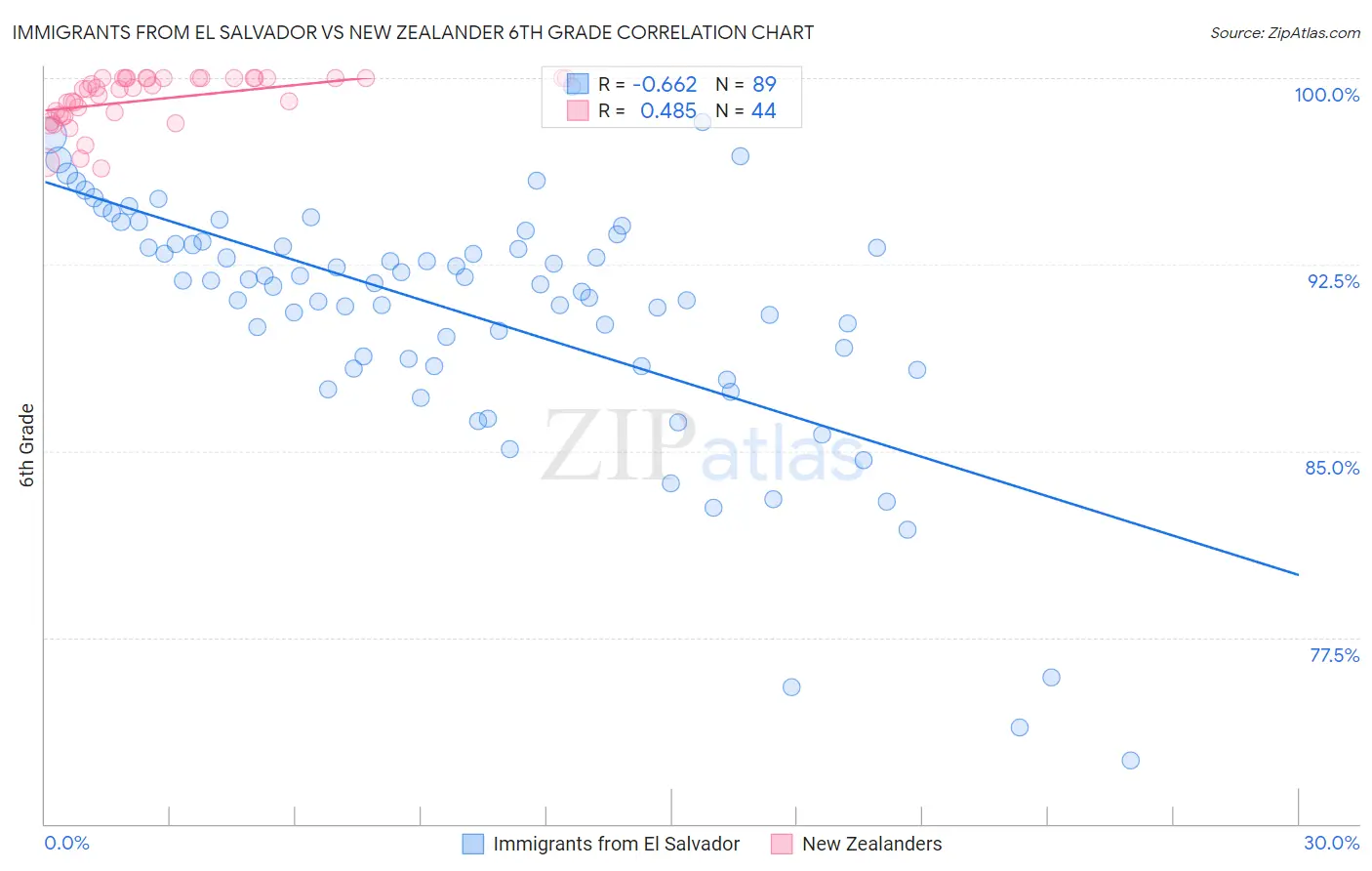Immigrants from El Salvador vs New Zealander 6th Grade