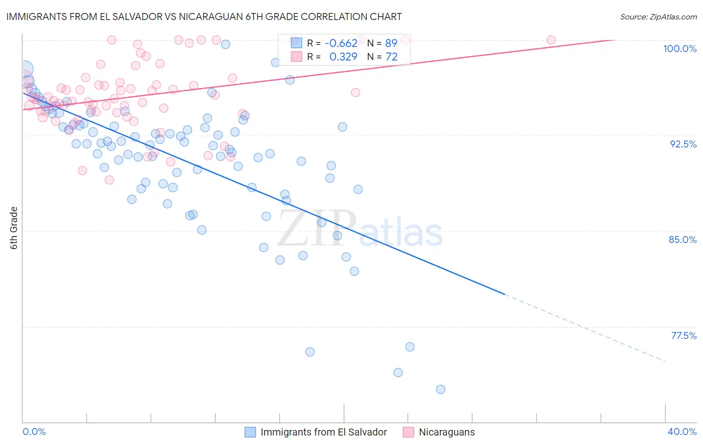 Immigrants from El Salvador vs Nicaraguan 6th Grade