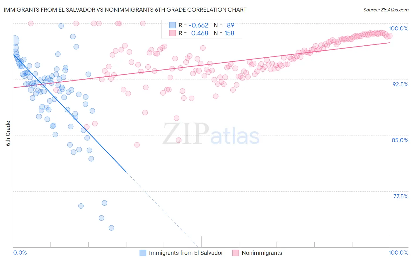 Immigrants from El Salvador vs Nonimmigrants 6th Grade
