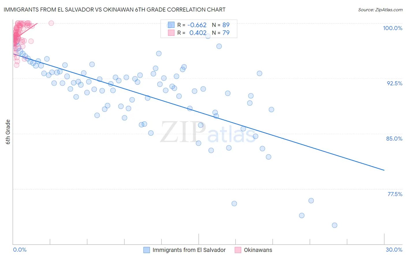 Immigrants from El Salvador vs Okinawan 6th Grade