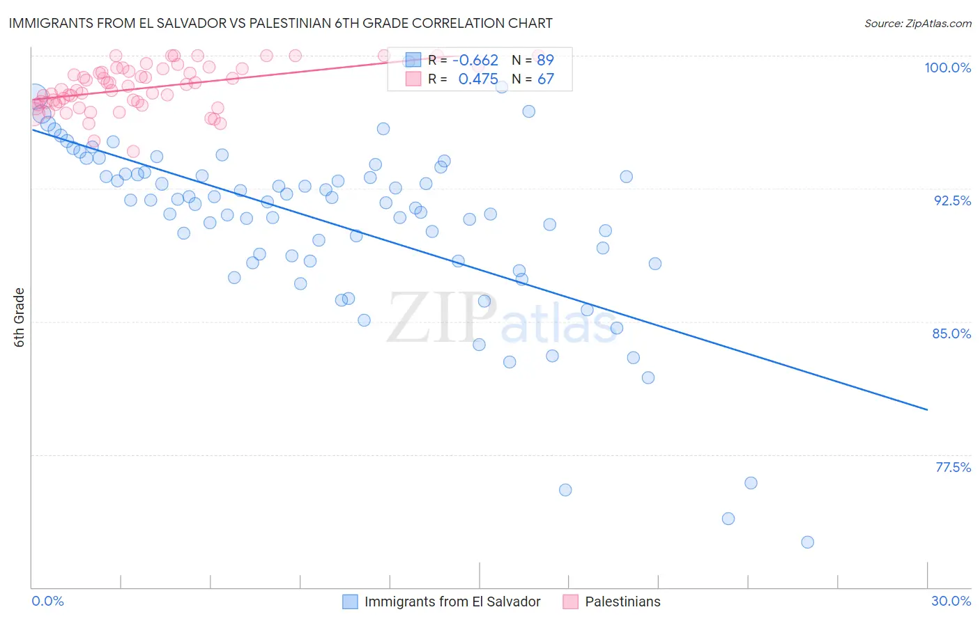 Immigrants from El Salvador vs Palestinian 6th Grade