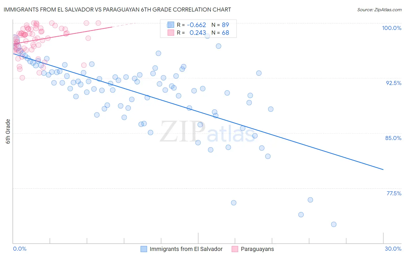 Immigrants from El Salvador vs Paraguayan 6th Grade