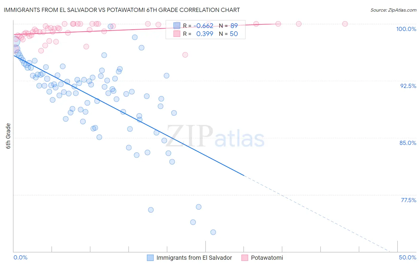 Immigrants from El Salvador vs Potawatomi 6th Grade