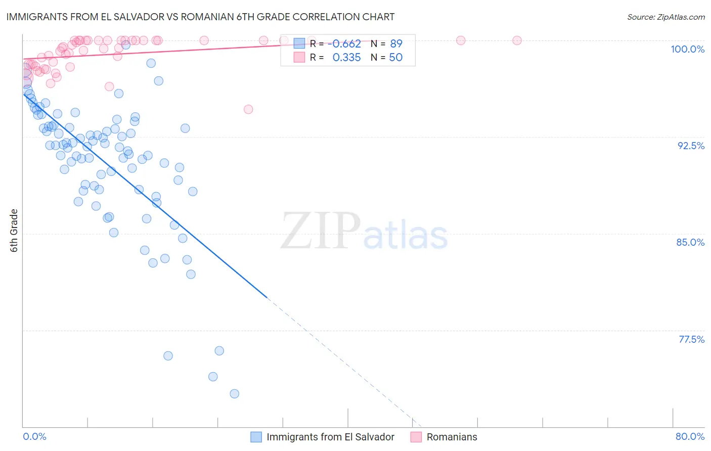 Immigrants from El Salvador vs Romanian 6th Grade