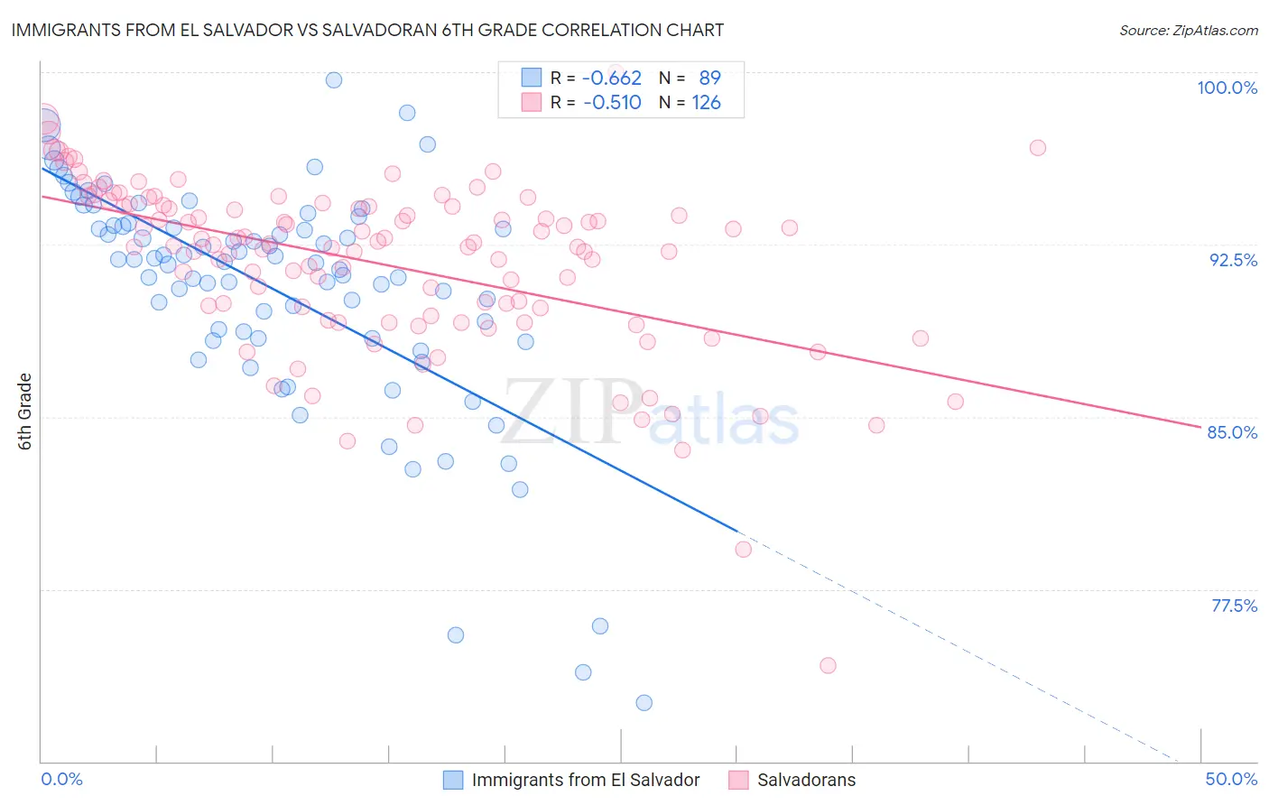 Immigrants from El Salvador vs Salvadoran 6th Grade