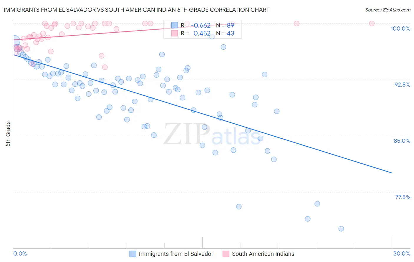 Immigrants from El Salvador vs South American Indian 6th Grade