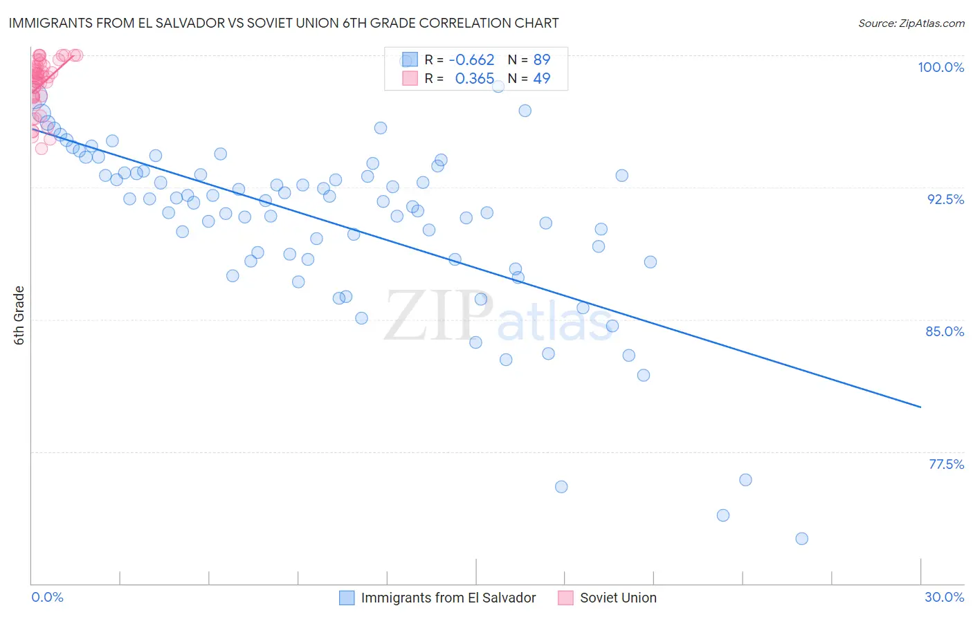 Immigrants from El Salvador vs Soviet Union 6th Grade