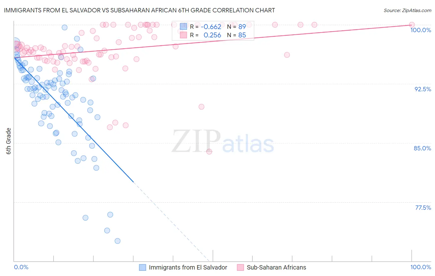 Immigrants from El Salvador vs Subsaharan African 6th Grade